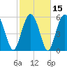 Station Creek West tide chart for Monday, February 15, 2021