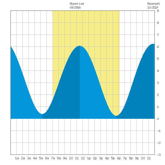 Station Creek West tide chart for Tuesday, February 16, 2021