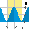 Station Creek West tide chart for Tuesday, February 16, 2021