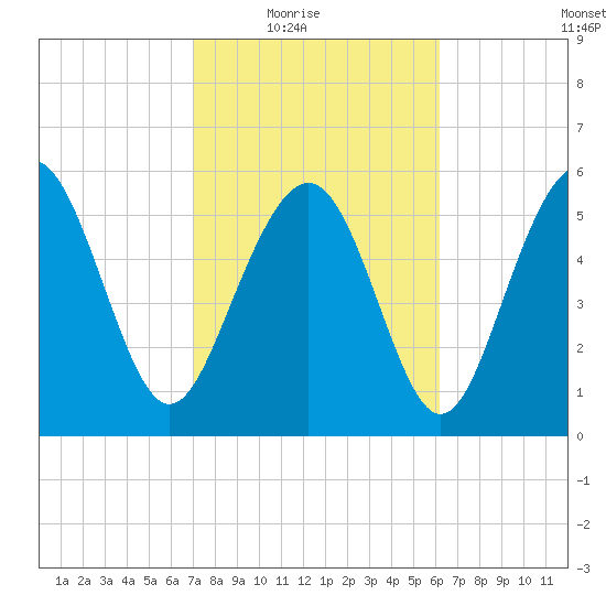 Station Creek West tide chart for Wednesday, February 17, 2021