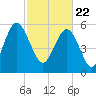 Station Creek West tide chart for Monday, February 22, 2021