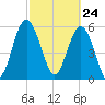 Station Creek West tide chart for Wednesday, February 24, 2021
