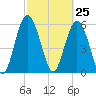 Station Creek West tide chart for Thursday, February 25, 2021