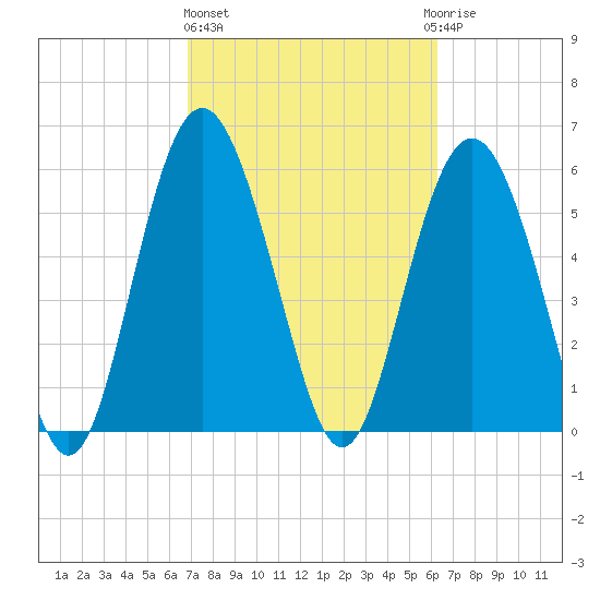 Station Creek West tide chart for Friday, February 26, 2021