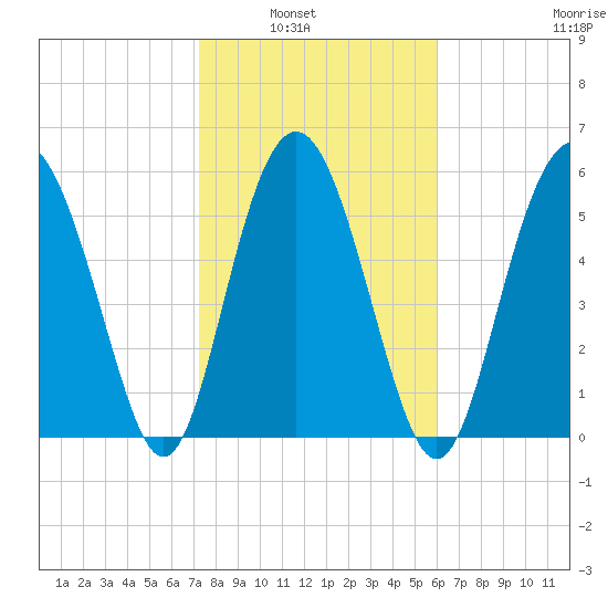 Station Creek West tide chart for Tuesday, February 2, 2021