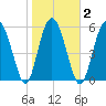 Station Creek West tide chart for Tuesday, February 2, 2021