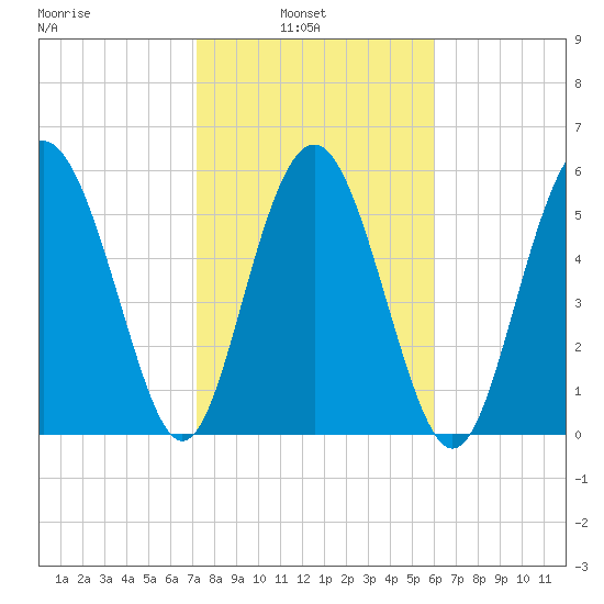 Station Creek West tide chart for Wednesday, February 3, 2021