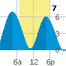 Station Creek West tide chart for Sunday, February 7, 2021