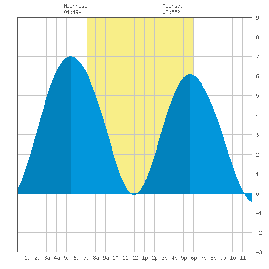 Station Creek West tide chart for Monday, February 8, 2021