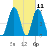 Station Creek West tide chart for Thursday, March 11, 2021
