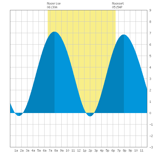 Station Creek West tide chart for Friday, March 12, 2021