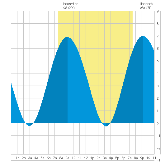 Station Creek West tide chart for Sunday, March 14, 2021