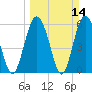 Station Creek West tide chart for Sunday, March 14, 2021
