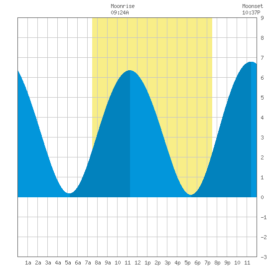 Station Creek West tide chart for Tuesday, March 16, 2021