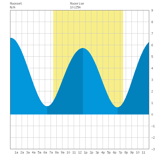 Station Creek West tide chart for Thursday, March 18, 2021