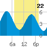 Station Creek West tide chart for Monday, March 22, 2021