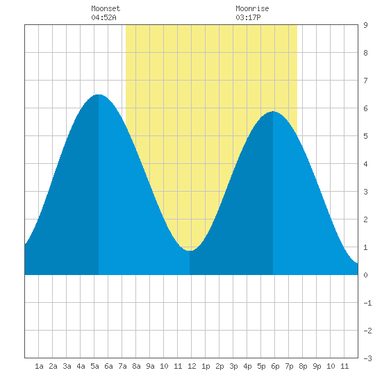 Station Creek West tide chart for Wednesday, March 24, 2021