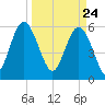 Station Creek West tide chart for Wednesday, March 24, 2021