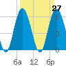 Station Creek West tide chart for Saturday, March 27, 2021