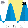 Station Creek West tide chart for Sunday, March 28, 2021