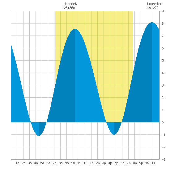 Station Creek West tide chart for Tuesday, March 30, 2021