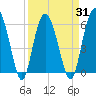 Station Creek West tide chart for Wednesday, March 31, 2021