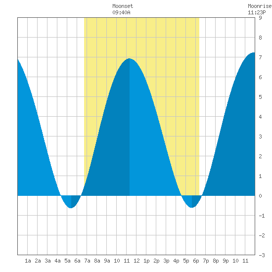 Station Creek West tide chart for Wednesday, March 3, 2021