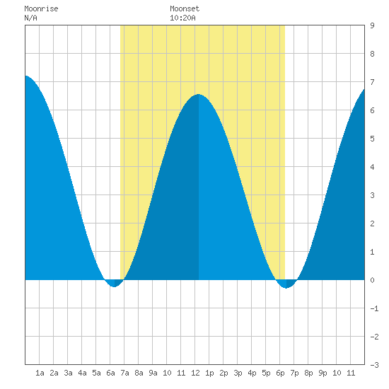 Station Creek West tide chart for Thursday, March 4, 2021