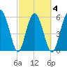 Station Creek West tide chart for Thursday, March 4, 2021