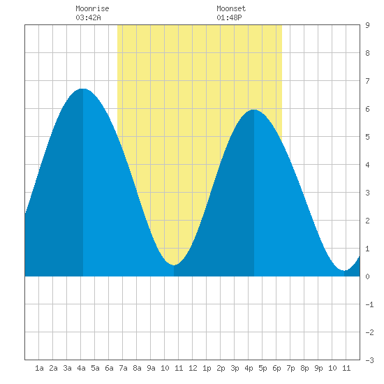 Station Creek West tide chart for Monday, March 8, 2021