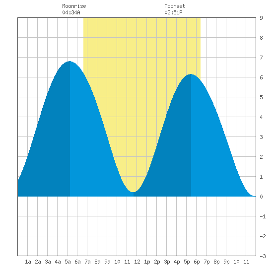 Station Creek West tide chart for Tuesday, March 9, 2021