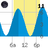 Station Creek West tide chart for Sunday, April 11, 2021