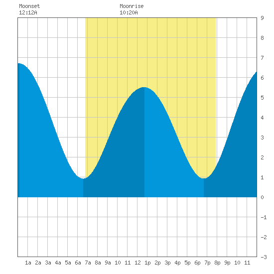 Station Creek West tide chart for Saturday, April 17, 2021