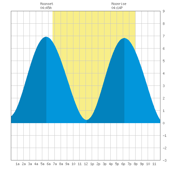Station Creek West tide chart for Friday, April 23, 2021
