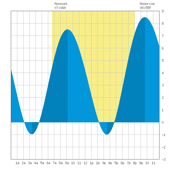 Station Creek West tide chart for Tuesday, April 27, 2021