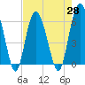 Station Creek West tide chart for Wednesday, April 28, 2021
