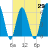 Station Creek West tide chart for Thursday, April 29, 2021