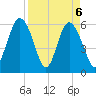 Station Creek West tide chart for Tuesday, April 6, 2021
