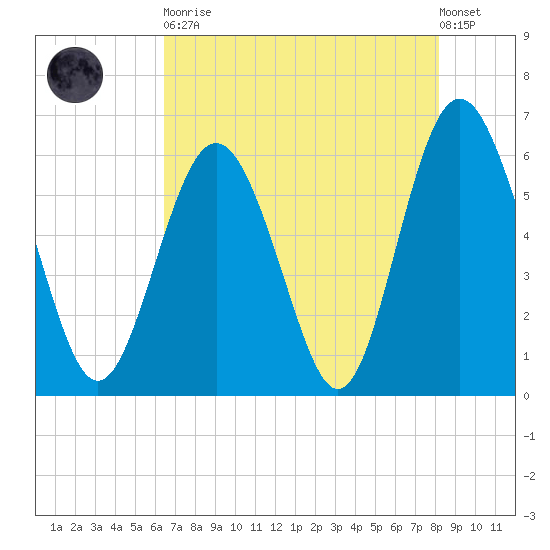 Station Creek West tide chart for Tuesday, May 11, 2021
