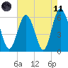 Station Creek West tide chart for Tuesday, May 11, 2021