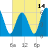 Station Creek West tide chart for Friday, May 14, 2021