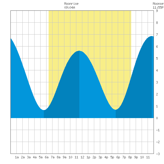 Station Creek West tide chart for Saturday, May 15, 2021