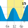 Station Creek West tide chart for Saturday, May 15, 2021