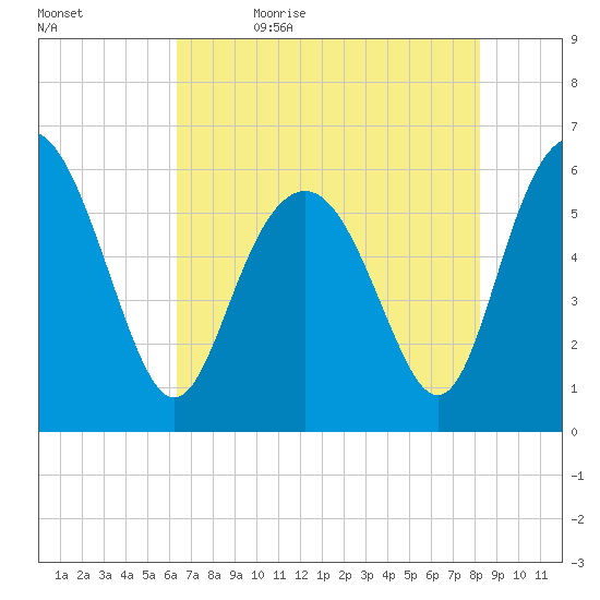 Station Creek West tide chart for Sunday, May 16, 2021