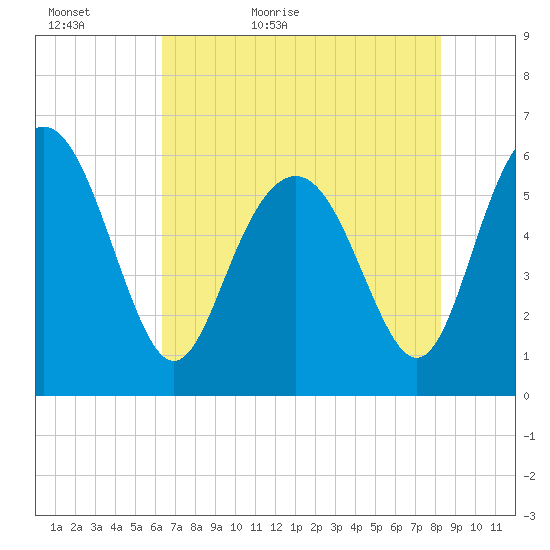 Station Creek West tide chart for Monday, May 17, 2021
