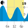 Station Creek West tide chart for Wednesday, May 19, 2021
