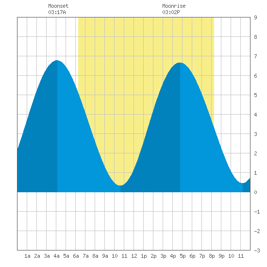 Station Creek West tide chart for Friday, May 21, 2021