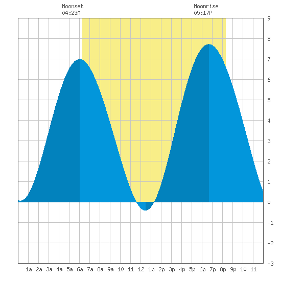 Station Creek West tide chart for Sunday, May 23, 2021