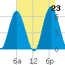 Station Creek West tide chart for Sunday, May 23, 2021