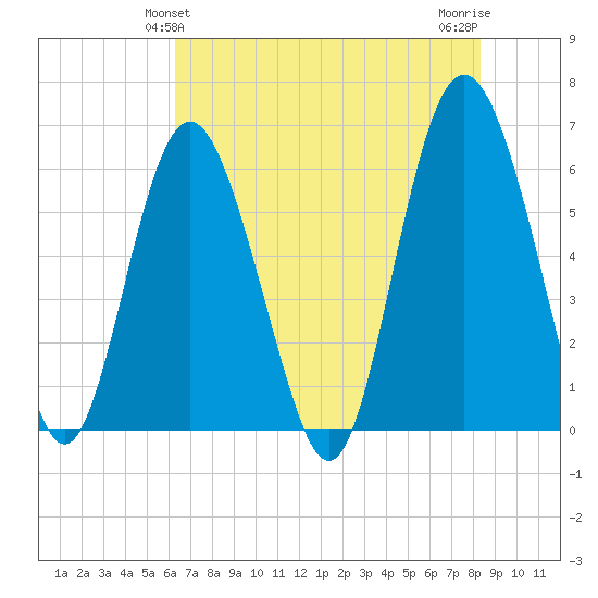 Station Creek West tide chart for Monday, May 24, 2021
